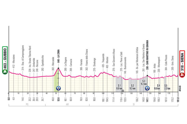 Detaily 9. etapy Giro d’Italia 2025: Trasa, profil, dĺžka, prevýšenie a najväčší favoriti
